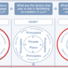 Co-creation in Practice: Objectives and Outcomes
